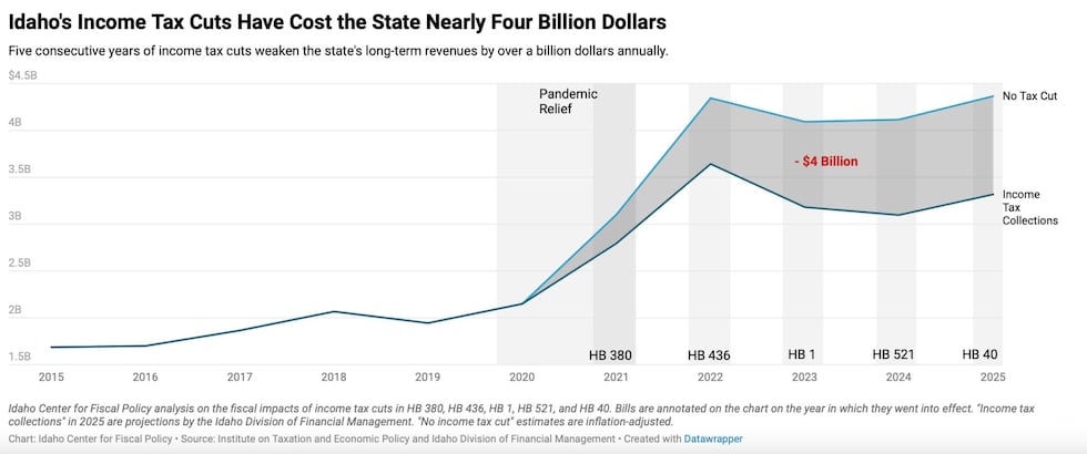 A new report from the Idaho Center for Fiscal Policy found that income tax cuts passed by the...