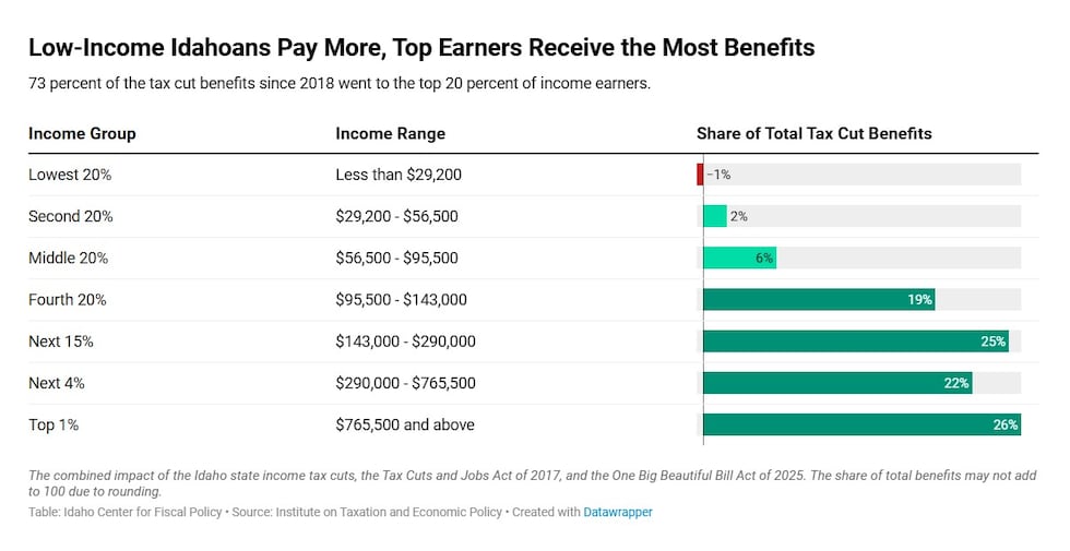 The combined impact of the Idaho state income tax cuts, the Tax Cuts and Jobs Act of 2017, and...