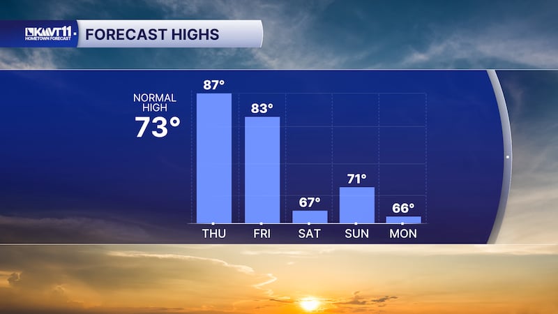 Highs in the 80s for the next couple of days