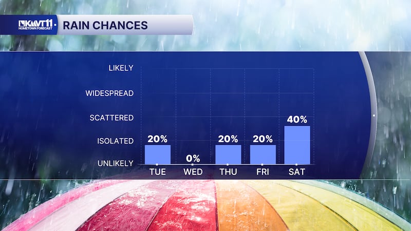 Showers return Thursday evening
