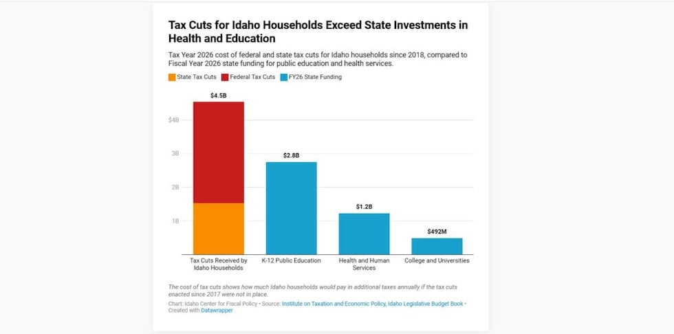 Tax Year 2026 cost of federal and state tax cuts for Idaho households since 2018, compared to...