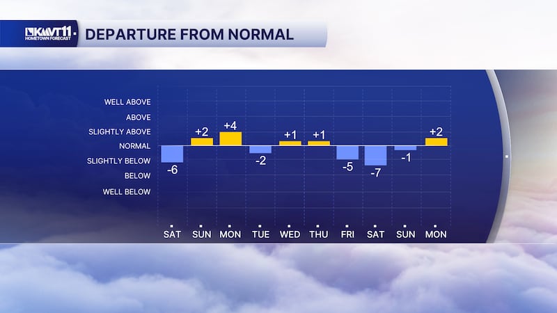After weeks of extremes, we're finally settling near normal! Saturday through Monday hover...