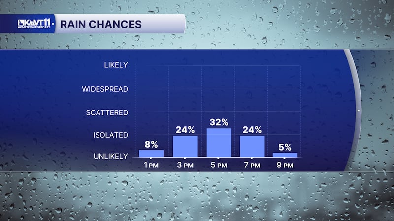 A cold front arrives around dinner time, bringing isolated showers