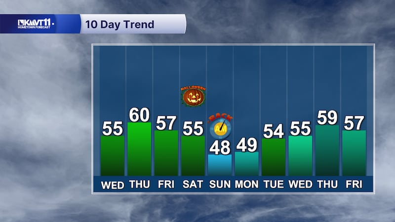 Roller-coaster ride of temps