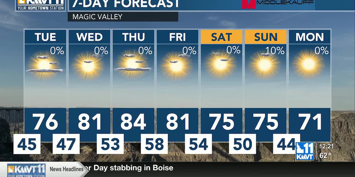 Low 70s, sunshine, and gusty winds to through Labor Day