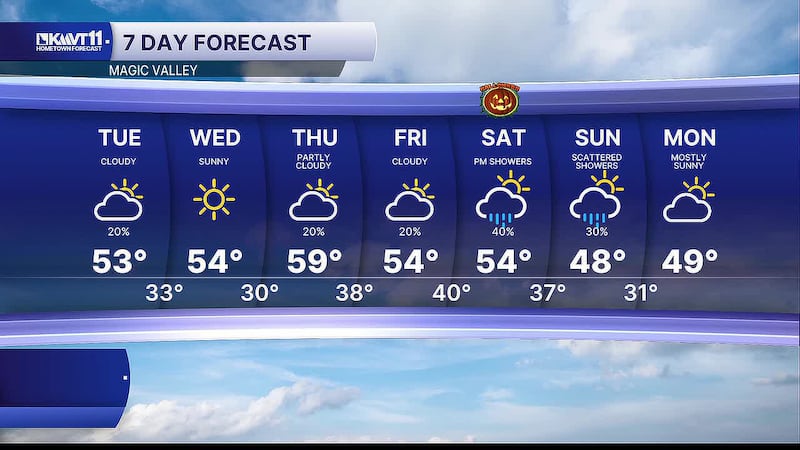 Yesterday’s system brought decent rainfall and cooler temperatures; conditions improve...