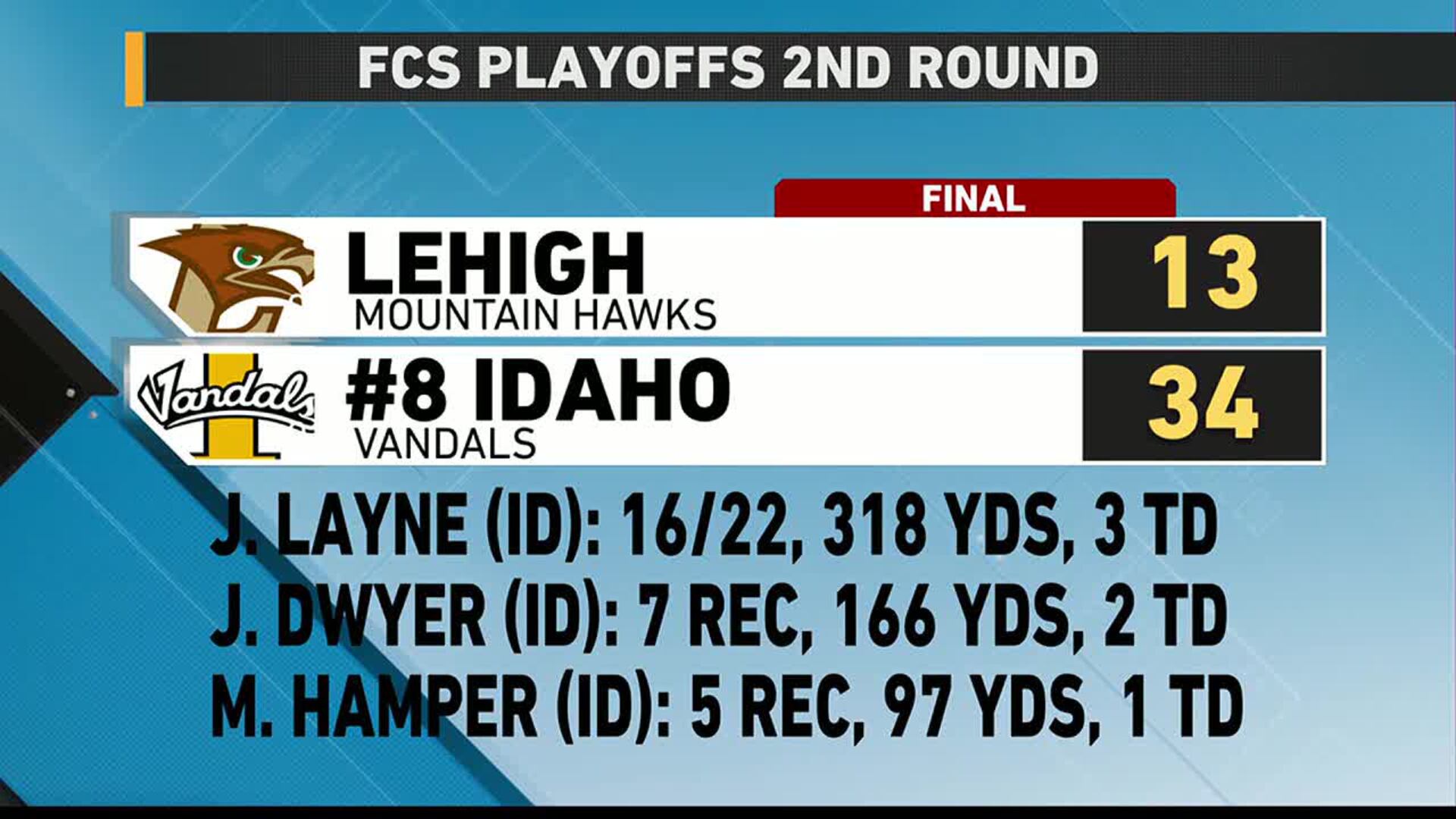 Idaho Vandals eliminate Lehigh with wire-to-wire performance in FCS Playoffs idaho-vandals-eliminate-lehigh-with-wire-to-wire-performance-in-fcs-playoffs
